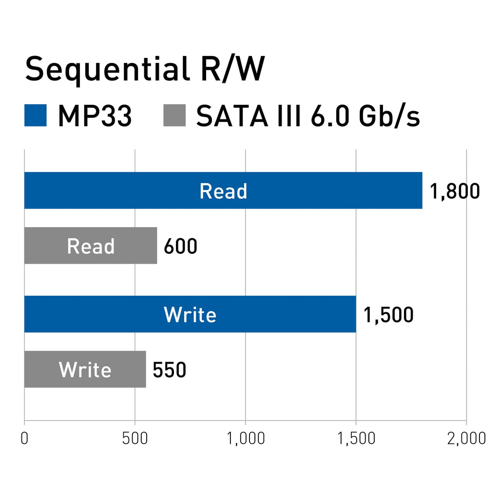 512GB NVMe PCIe Gen3x4 M.2 2280 Internal SSD P4314
