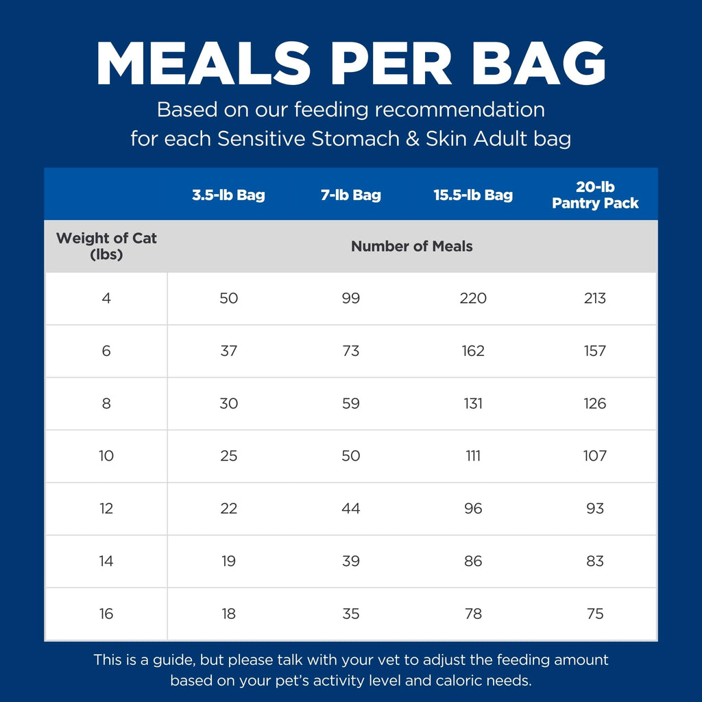 Sensitive Stomach & Skin Dry Cat Food V704