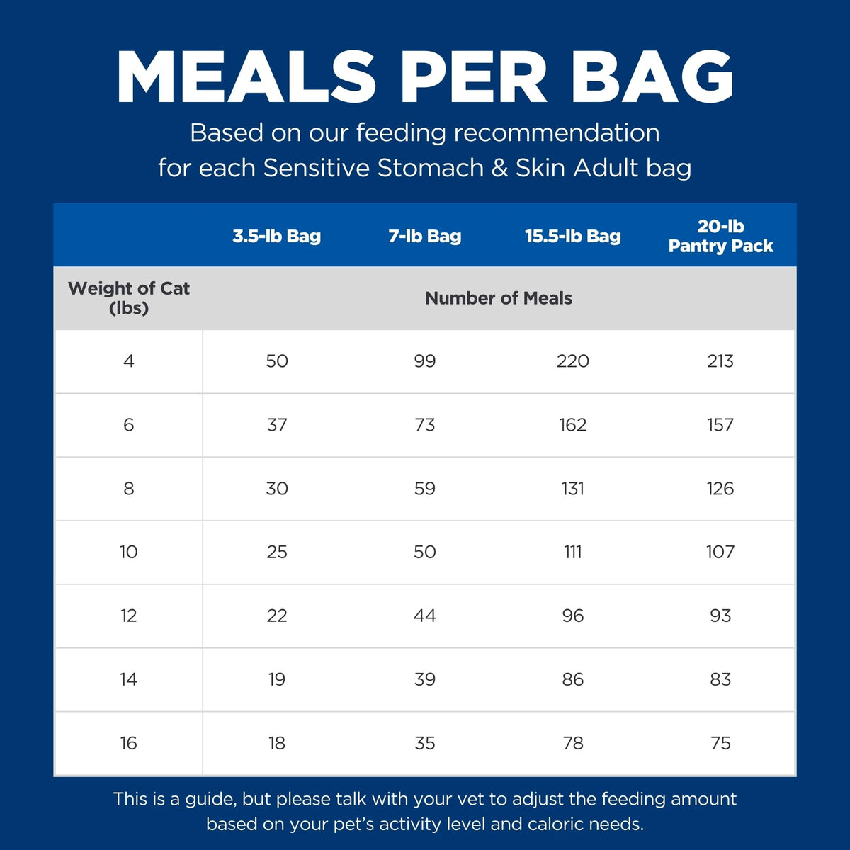 Sensitive Stomach & Skin Dry Cat Food V704